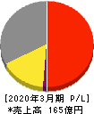 日本アンテナ 損益計算書 2020年3月期