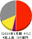 東亜ディーケーケー 損益計算書 2023年3月期
