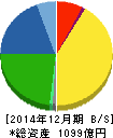 トラスコ中山 貸借対照表 2014年12月期 トラスコ中山 貸借対照表 2014年12月期