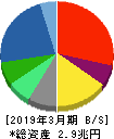 日本電気 貸借対照表 2019年3月期