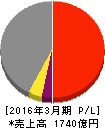 ニッコンホールディングス 損益計算書 2016年3月期 ニッコンホールディングス 損益計算書 2016年3月期