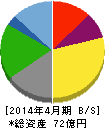 東和フードサービス 貸借対照表 2014年4月期 東和フードサービス 貸借対照表 2014年4月期