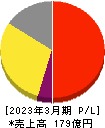 日本トリム 損益計算書 2023年3月期