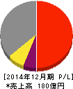 伊勢化学工業 損益計算書 2014年12月期 伊勢化学工業 損益計算書 2014年12月期