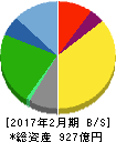 プレナス 貸借対照表 2017年2月期 プレナス 貸借対照表 2017年2月期