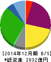ケネディクス 貸借対照表 2014年12月期 ケネディクス 貸借対照表 2014年12月期