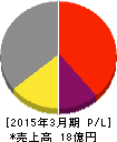 ソケッツ 損益計算書 2015年3月期 ソケッツ 損益計算書 2015年3月期