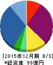ビーロット 貸借対照表 2015年12月期 ビーロット 貸借対照表 2015年12月期