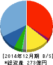 電算システム 貸借対照表 2014年12月期 電算システム 貸借対照表 2014年12月期