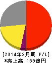 新コスモス電機 損益計算書 2014年3月期 新コスモス電機 損益計算書 2014年3月期