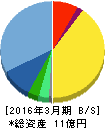 エムケイシステム 貸借対照表 2016年3月期 エムケイシステム 貸借対照表 2016年3月期