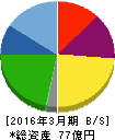 石井食品 貸借対照表 2016年3月期 石井食品 貸借対照表 2016年3月期