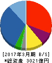 三井住友建設 貸借対照表 2017年3月期 三井住友建設 貸借対照表 2017年3月期