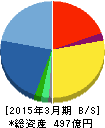 エレコム 貸借対照表 2015年3月期 エレコム 貸借対照表 2015年3月期