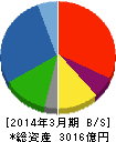 五洋建設 貸借対照表 2014年3月期 五洋建設 貸借対照表 2014年3月期