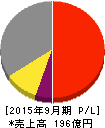 エスケーエレクトロニクス 損益計算書 2015年9月期 エスケーエレクトロニクス 損益計算書 2015年9月期