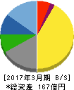 愛眼 貸借対照表 2017年3月期 愛眼 貸借対照表 2017年3月期