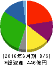 ゲンキー 貸借対照表 2016年6月期 ゲンキー 貸借対照表 2016年6月期