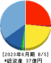 日本エマージェンシーアシスタンス 貸借対照表 2023年6月期