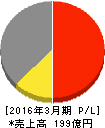 高千穂交易 損益計算書 2016年3月期 高千穂交易 損益計算書 2016年3月期