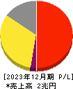 大塚ホールディングス 損益計算書 2023年12月期