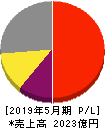 日本オラクル 損益計算書 2019年5月期