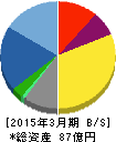 日本システム技術 貸借対照表 2015年3月期 日本システム技術 貸借対照表 2015年3月期