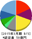 大運 貸借対照表 2015年3月期 大運 貸借対照表 2015年3月期