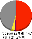 東燃ゼネラル石油 損益計算書 2016年12月期 東燃ゼネラル石油 損益計算書 2016年12月期