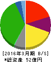 ジェイエスエス 貸借対照表 2016年3月期 ジェイエスエス 貸借対照表 2016年3月期