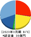 日本エマージェンシーアシスタンス 貸借対照表 2023年3月期