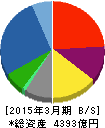 沖電気工業 貸借対照表 2015年3月期 沖電気工業 貸借対照表 2015年3月期
