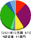 日本ホスピスホールディングス 貸借対照表 2021年12月期