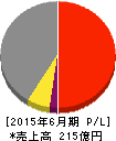 フルヤ金属 損益計算書 2015年6月期 フルヤ金属 損益計算書 2015年6月期