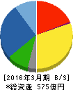 フルサト工業 貸借対照表 2016年3月期 フルサト工業 貸借対照表 2016年3月期