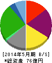 京進 貸借対照表 2014年5月期 京進 貸借対照表 2014年5月期