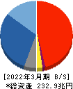 ゆうちょ銀行 貸借対照表 2022年3月期