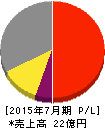 大和コンピューター 損益計算書 2015年7月期 大和コンピューター 損益計算書 2015年7月期