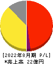 デザインワン・ジャパン 損益計算書 2022年8月期