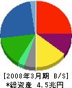 新日本石油 貸借対照表 2008年3月期