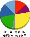 日本シイエムケイ 貸借対照表 2016年3月期 日本シイエムケイ 貸借対照表 2016年3月期