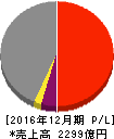 三井海洋開発 損益計算書 2016年12月期 三井海洋開発 損益計算書 2016年12月期