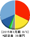 Eストアー 貸借対照表 2015年3月期 Eストアー 貸借対照表 2015年3月期