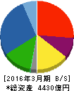 タカタ 貸借対照表 2016年3月期 タカタ 貸借対照表 2016年3月期