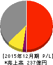 日東精工 損益計算書 2015年12月期 日東精工 損益計算書 2015年12月期