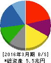 パナソニック 貸借対照表 2016年3月期 パナソニック 貸借対照表 2016年3月期