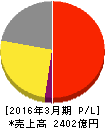 青山商事 損益計算書 2016年3月期 青山商事 損益計算書 2016年3月期