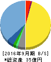 みんなのウェディング 貸借対照表 2016年9月期 みんなのウェディング 貸借対照表 2016年9月期