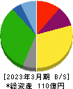 玉井商船 貸借対照表 2023年3月期