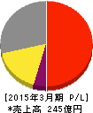 ナガワ 損益計算書 2015年3月期 ナガワ 損益計算書 2015年3月期